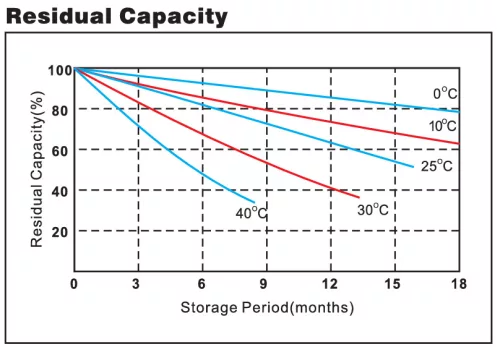 5 db UPS 12V 7Ah akkumulátor