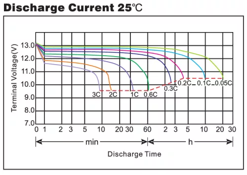 5 db UPS 12V 7Ah akkumulátor
